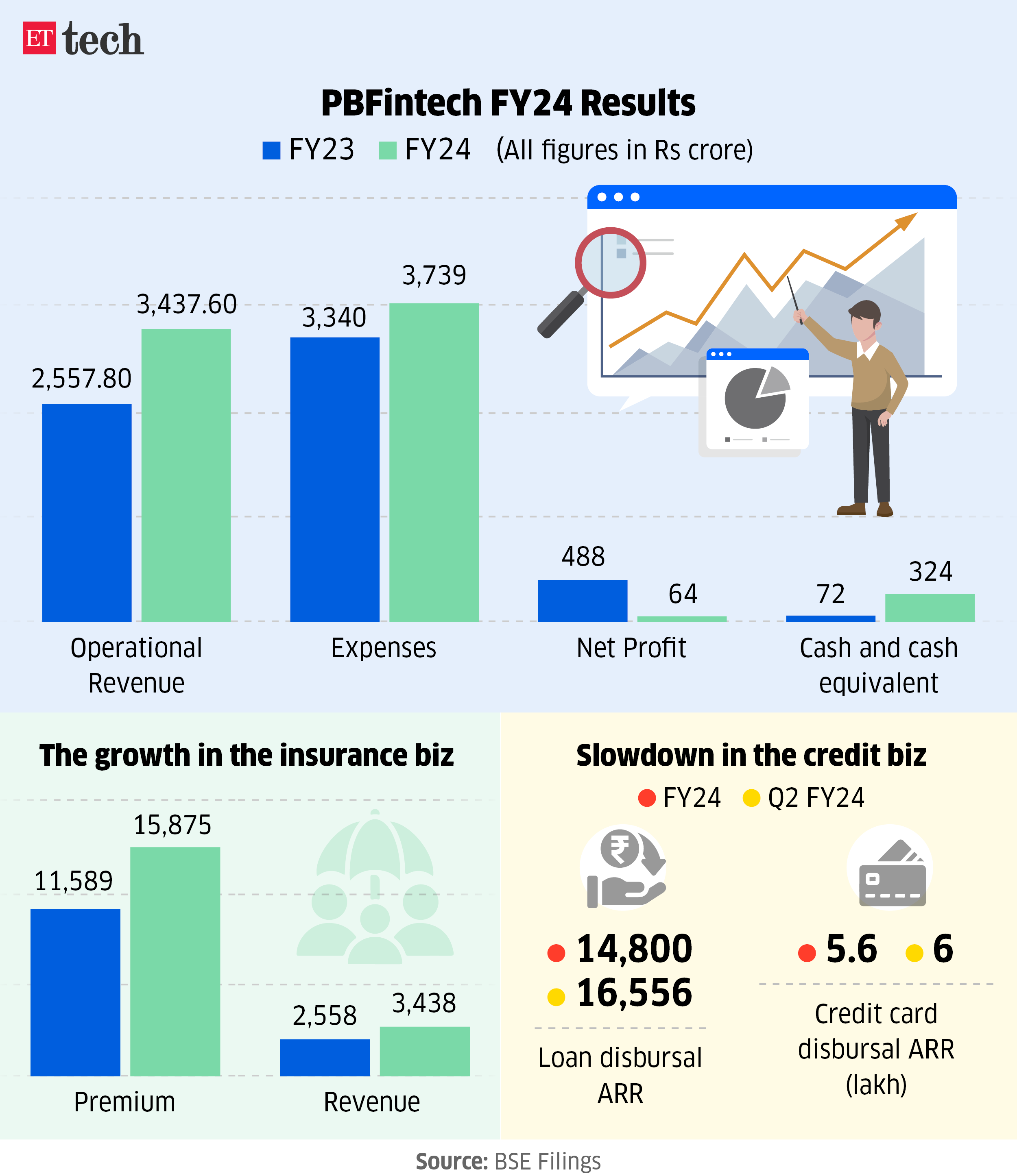 PBFintech FY24 Results May 2024 Graphic ETTECH